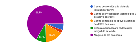 Gráfico, Gráfico circular

Descripción generada automáticamente